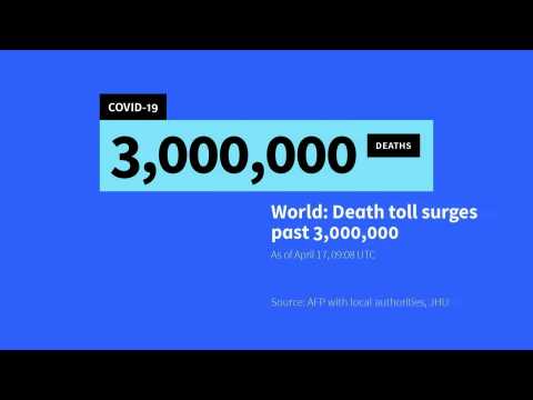 Global Covid death toll tops three million: AFP tally