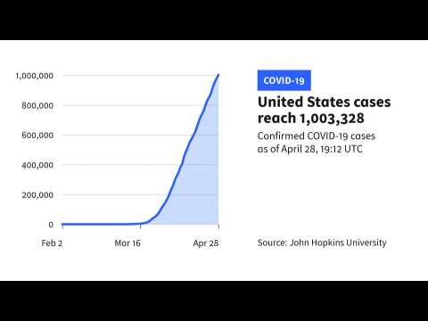 US tops one million coronavirus cases: Johns Hopkins
