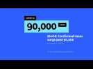 Global coronavirus death toll passes 90,000: AFP tally
