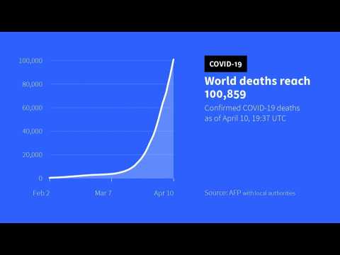 Virus death toll tops 100,000: AFP tally