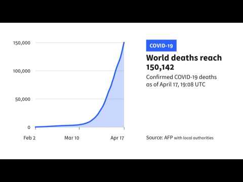 Coronavirus deaths worldwide top 150,000: AFP tally