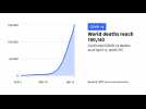 Coronavirus deaths worldwide top 150,000: AFP tally