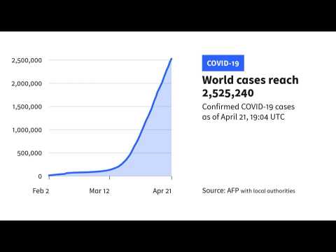 More than 2.5 million confirmed coronavirus cases worldwide: AFP tally