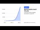 World coronavirus death toll tops 180,000: AFP tally