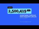 US tops 2.5 million coronavirus cases: Johns Hopkins tracker