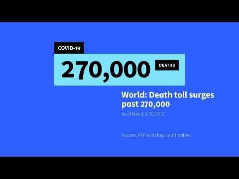 Coronavirus deaths top 270,000 worldwide: AFP tally