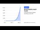 Brazil tops 10,000 deaths from COVID-19: Official