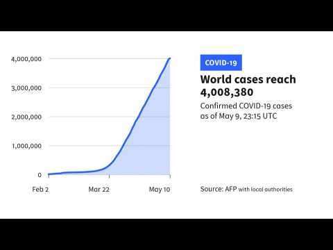 Coronavirus cases worldwide surpass 4 million: AFP tally