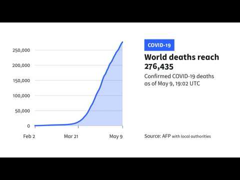Coronavirus death toll passes 275,000 worldwide: AFP tally